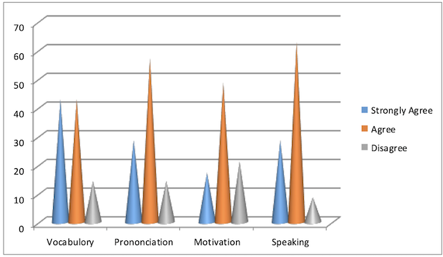 Figure N° 1. The students’ opinion about using movies for the sake of developing their speaking skill. 