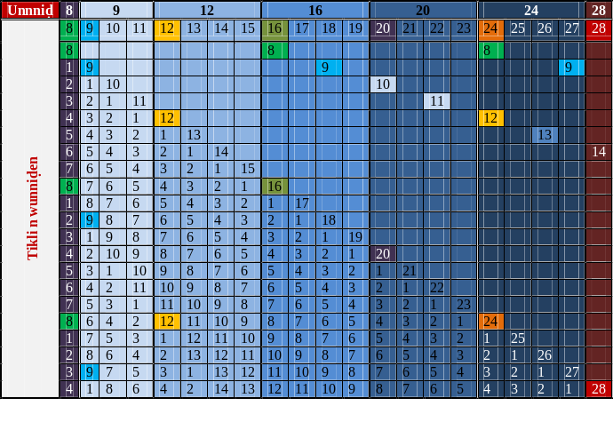 Tafelwit 01. Tafelwit n tikli n wunniḍen
