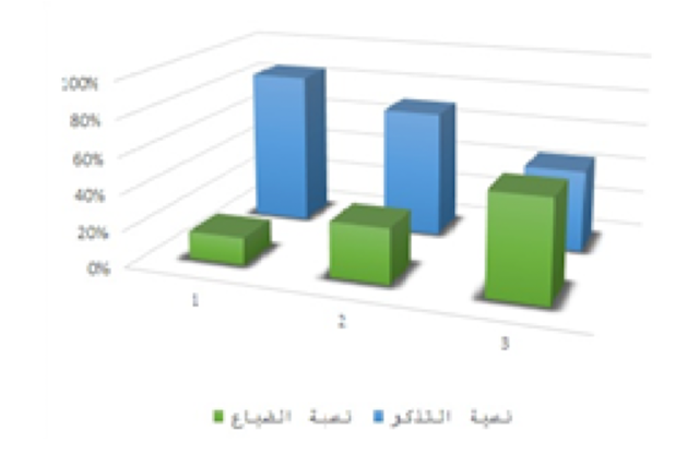 الشكل 3 : مستوى التذكّر والضّياع