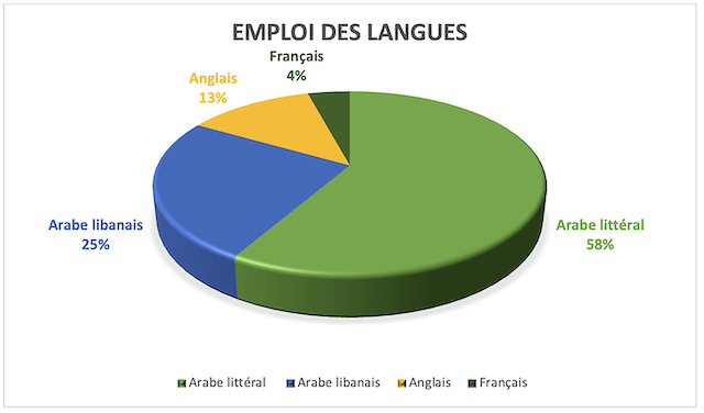 Figure : pourcentage de l’emploi des langues
