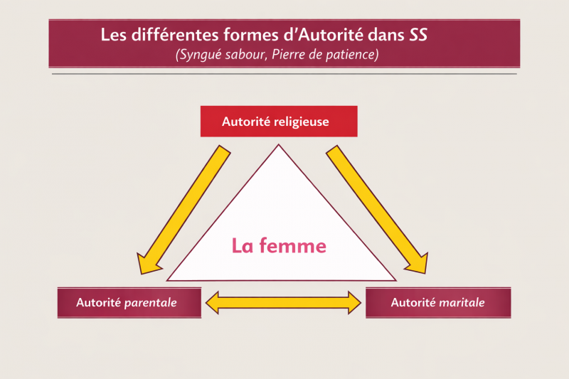 Figure 1 — Configuration triangulaire des autorités (religieuse, parentale, maritale) encadrant la protagoniste dans SS. Élaboration de l’auteure.