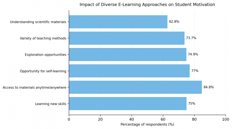 Figure 1. Impact of Diverse E-Learning Approaches on Student Motivation