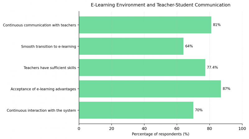 Figure 2. E-Learning Environment and Teacher-Student Communication