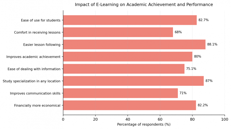 Figure 3. Impact of E-Learning on Students’ Academic Achievement and Performance