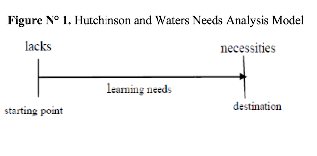 Figure N° 1. Hutchinson and Waters Needs Analysis Model 