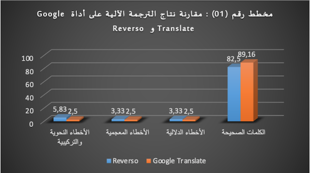 جدول (02) نتاج ترجمة Reverso وGoogle Translate بالنسب المئوية 