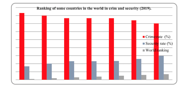 Table No (01) : Shows the ranking of some of the world’s leading countries in crime and Security rate for the year 2019.