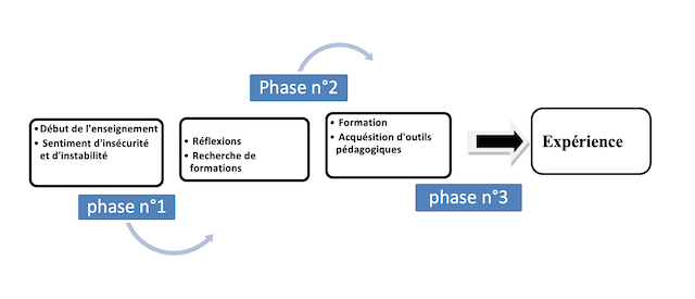 Figure N° 1. Schéma adapté par nos soins des différentes phases de la vie professionnelle à partir des trois phases proposées par Castellotti et al. (1995). 