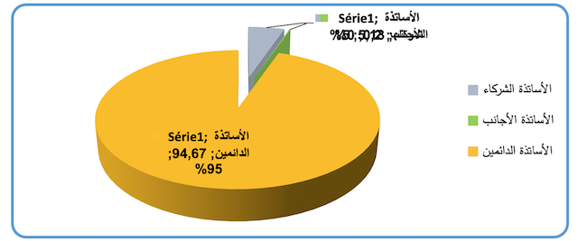 الشكل (03) : يبين عدد الأساتذة داخل المؤسسات الجامعية في الجزائر في أواخر سنة 2018.