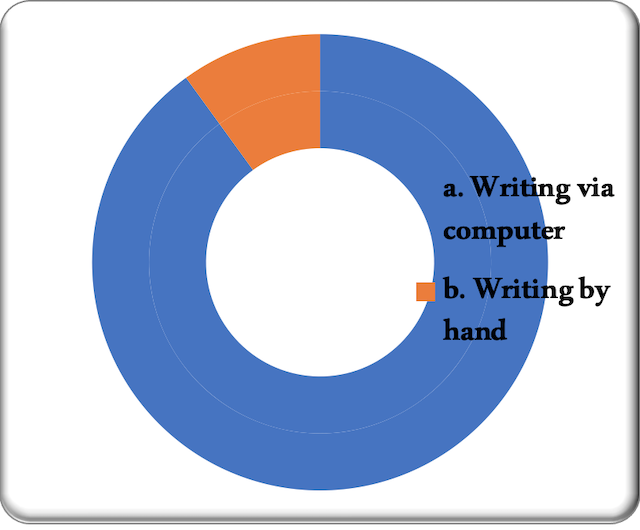 Figure N° 10. Enjoying Writing via Computer rather than by Hand 
