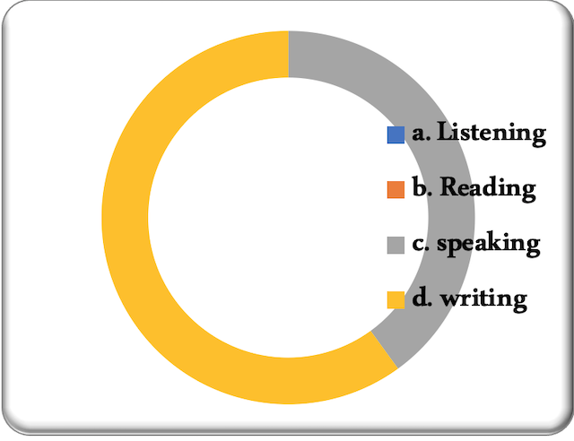 Figure N° 3. Language Skills mostly Like to Improve