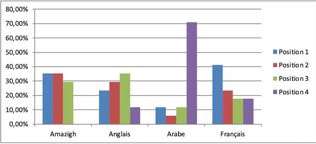Figure n° 1 : Classement des langues selon les préférences