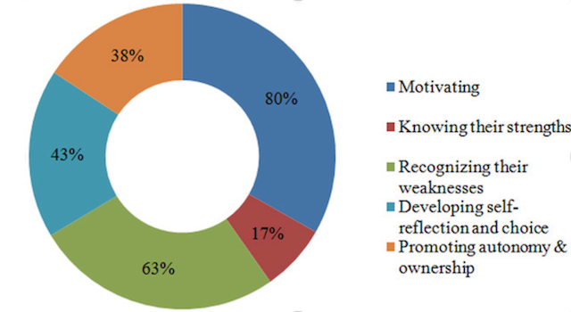 Figure 1. : Students’ perceptions of using the working portfolio