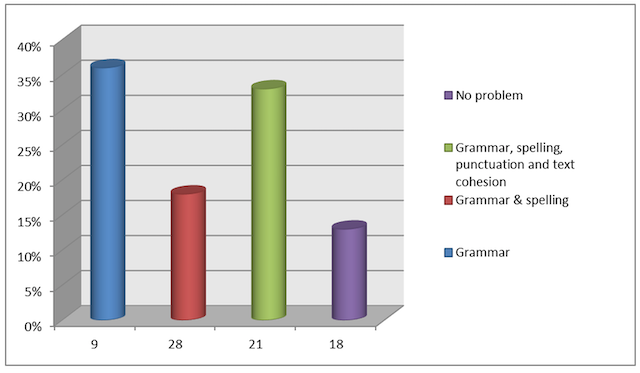 Figure 3. Students’ Writing Difficulties. 