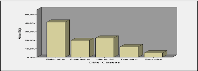 Figure 1: Discourse Markers’ Classes