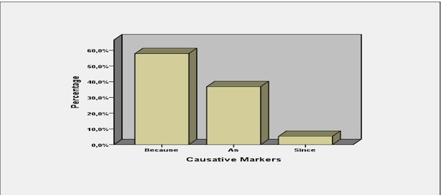 Figure 6: Causative Markers 