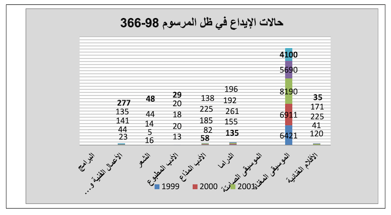 جدول رقم 2 : حالات الإيداع في ظل سريان المرسوم 98-366 المؤرخ في 21نوفمبر1998