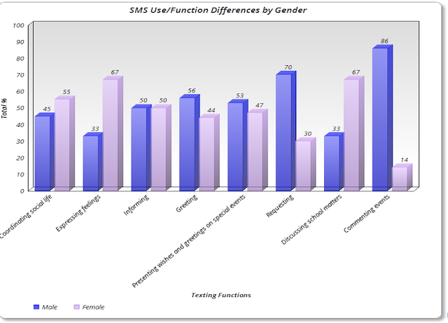 Figure N° 1. SMS Functions Differences by Gender