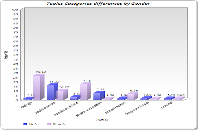 Figure N° 3. Topics categories differences by gender