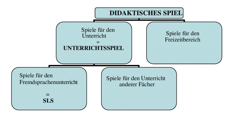 Abbildung 1: Hierarchische Beziehung zwischen den Begriffen didaktisches Spiel, Unterrichtsspiel und SLS (Emese 2009: 93)