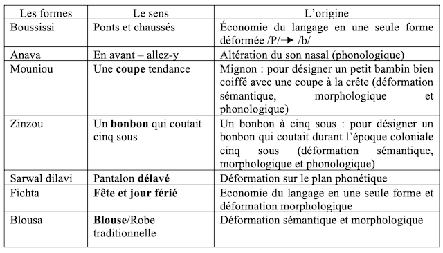 Tableau n° 01 : Analyse étymologique de quelques formes du français algérien de la période postcoloniale 