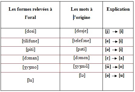 Tableau N° 02 : L’interférence phonétique relevée dans le français algérien contemporain 
