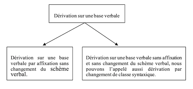 Figure n° 2. Schéma récapitulatif de la dérivation sur une base verbale.