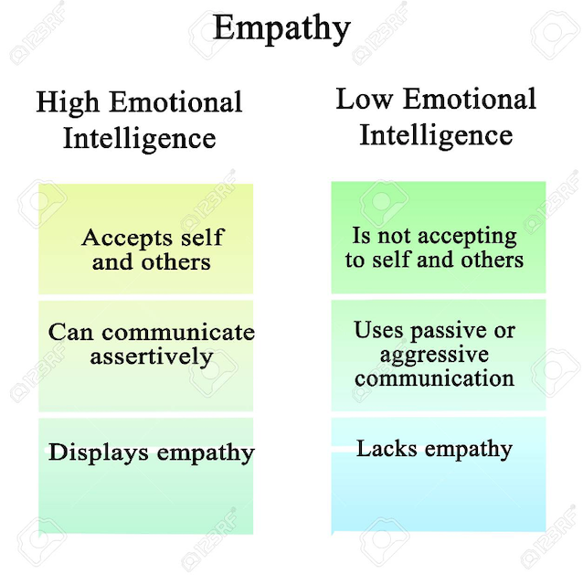 Diagram 1: Empathy and Emotional Intelligence