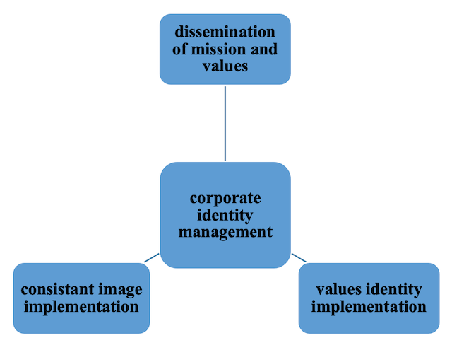 Figure 01: Corporate identity management triangle 