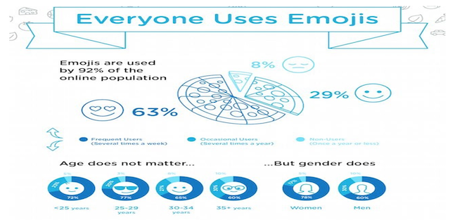 Figure N° 1 An infographic about the use of emoji symbols in the world during the year 2015 