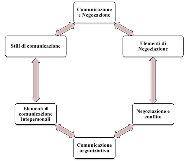 Fig. 1 : La struttura di comunicazione