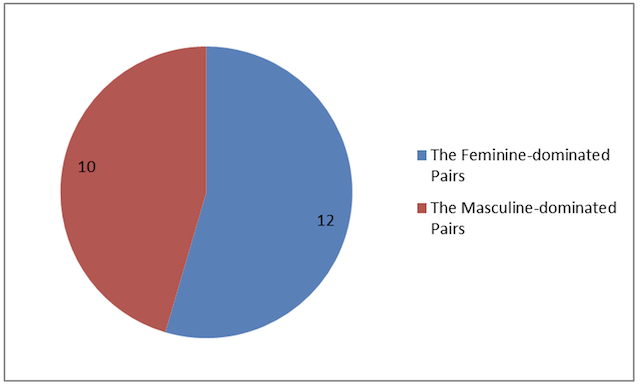 Figure N° 2. The positioning of the gender characters in the pairs in the French Primary School textbooks