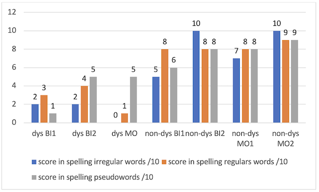 Fig 1. Scores individuels en PO de mots réguliers, irréguliers et de pseudo-mots 