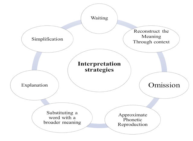 Figue N 3 interprétation strategies 