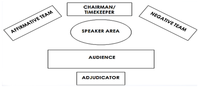 Figure N° 3 Room Layout A (debate is set up as shown in the diagram below).