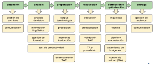 Diagrama n° 1: Modelo actualizado proceso traductor digitalizado del grupo tradumática11 