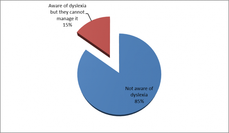 Figure 4: Teachers’ awareness of Dyslexia