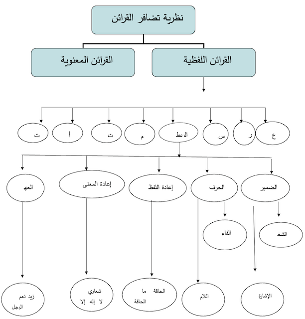 الشكل 1: (خريطة مفاهيمية لقرينة الرّبط عند تمام حسان)