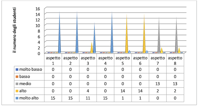2- Grafico dei risultati della quarta unità.
