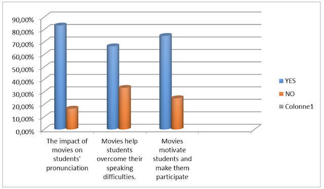 Figure. 2 : EFL teachers’ impression about using movies as a means for bettering students’ speaking skills.
