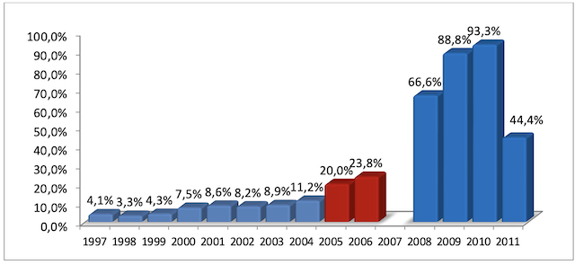 Figure 1. Répartition des césariennes en % en fonction du nombre d’accouchements par année durant les deux périodes étudiées (1997 – 2006) et (2008 – 2011)