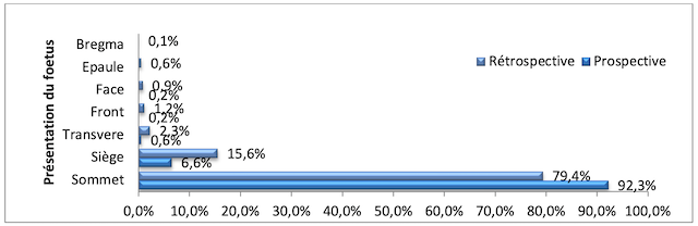 Figure 9. Répartition des césariennes selon la présentation du foetus durant les deux périodes étudiées