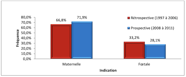 Figure 13. Répartition des cas selon l'indication maternelle ou fœtale durant les deux périodes étudiées