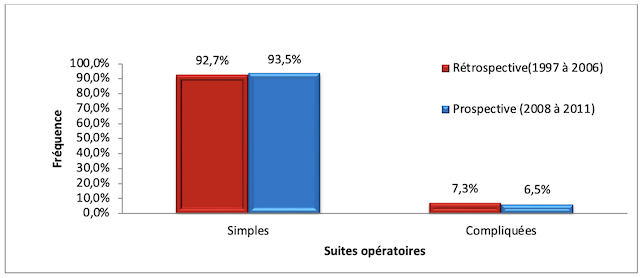 Figure 15. Répartition des patientes césarisées selon les suites opératoires durant les deux périodes étudiées
