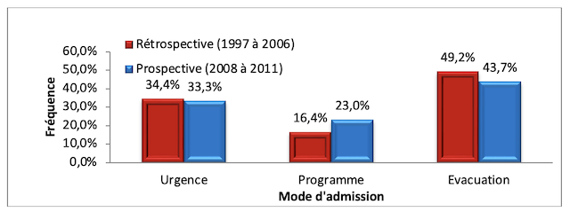 Tableau 14. Répartition des parturientes césarisées ayant présenté des complications selon la parité durant les deux périodes étudiées