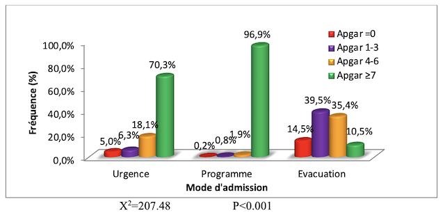 Figure État des nouveaux nés en fonction du mode d'admission de la période prospective
