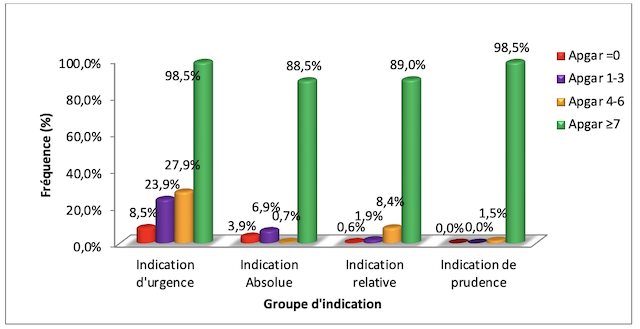 Figure. État des nouveaux nés en fonction des différents groupes d'indication de la période rétrospective