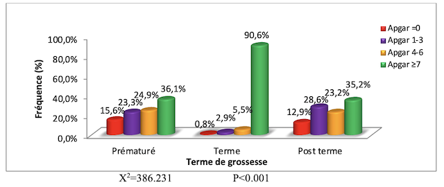 Figure . État des nouveaux nés en fonction du terme de la grossesse de la période rétrospective