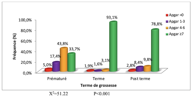 Figure État des nouveaux nés en fonction du terme de la grossesse de la période prospective