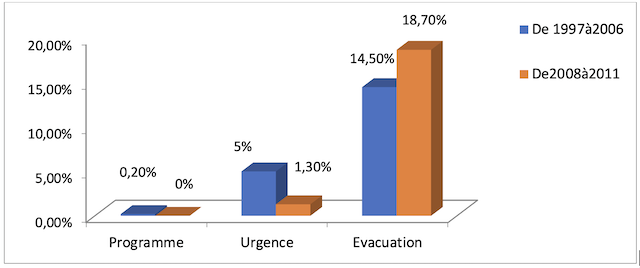 Figure Mortalité néonatale selon le mode d’indication durant les deux périodes étudiées